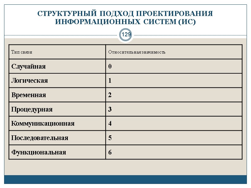 129 СТРУКТУРНЫЙ ПОДХОД ПРОЕКТИРОВАНИЯ ИНФОРМАЦИОННЫХ СИСТЕМ (ИС)